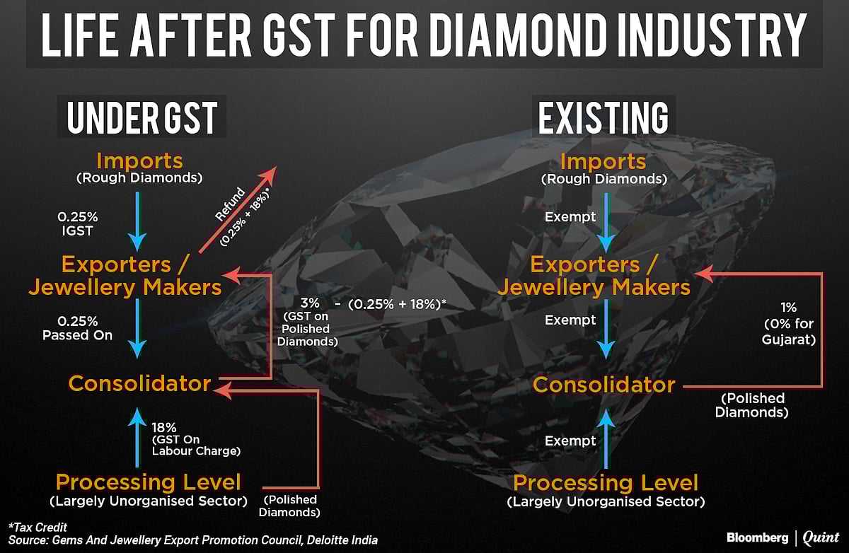 Diamond Traders Fear The Rough Edge Of GST